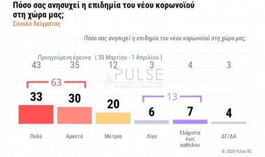 Coronavirus Pandemic - Δημοσκόπηση Pulse: Οι Έλληνες φοβούνται περισσότερο την κρίση από τον κορωνοϊό