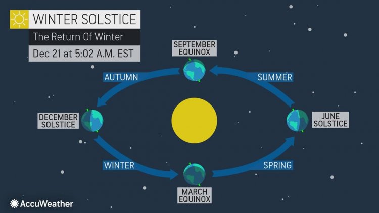 Winter Solstice 2020: Χειμερινό ηλιοστάσιο και σπάνιο ουράνιο «πάντρεμα»