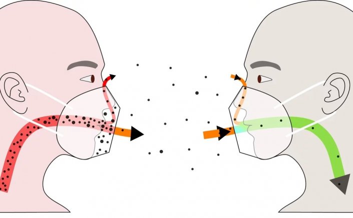 How well masks protect: Οι καλά εφαρμοσμένες μάσκες FFP2-KN95 μειώνουν κάτω από 1% την πιθανότητα να μολυνθεί κάποιος από κορονοϊό