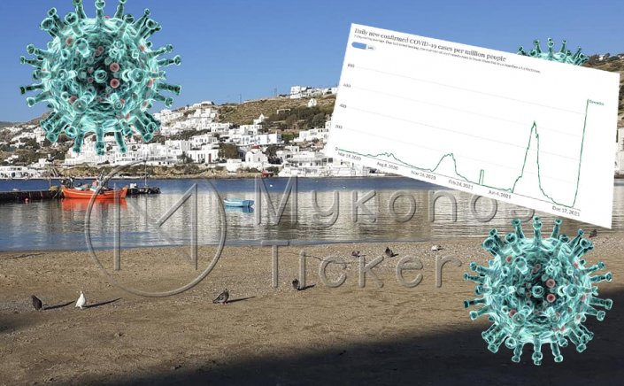 Covid Omicron: Γράφημα εξηγεί γιατί τρομάζουν οι ειδικοί με την Μετάλλαξη Όμικρον!! Εκτοξεύει τα κρούσματα, σβήνει τη Δέλτα!!