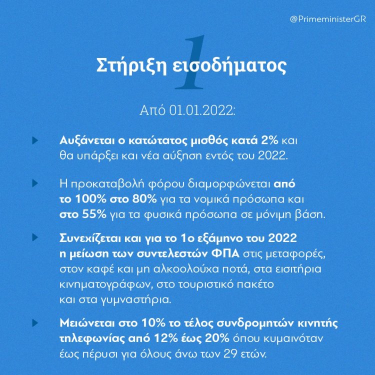 PM Mitsotakis: Συνεπείς στις δεσμεύσεις μας - Ποιες μείωσεις φόρων, εισοδηματικές ενισχύσεις και κίνητρα για νέες θέσεις εργασίας ισχύουν από 1η Ιανουαρίου