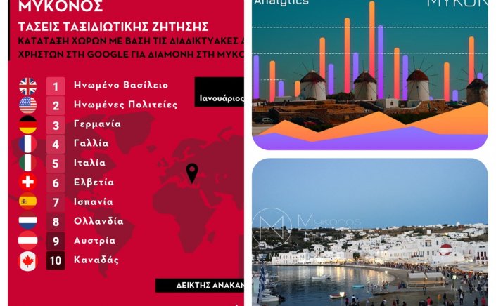 Mykonos tourism bookings 2022: Στα επίπεδα του 2019 η Τουριστική Ζήτηση μέσω διαδικτύου για τους πρώτους μήνες του 2022