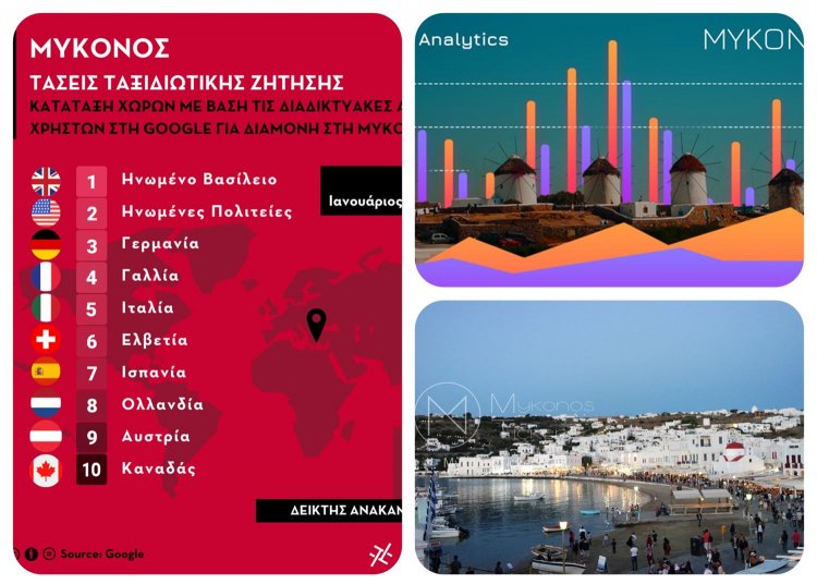Mykonos tourism bookings 2022: Στα επίπεδα του 2019 η Τουριστική Ζήτηση μέσω διαδικτύου για τους πρώτους μήνες του 2022