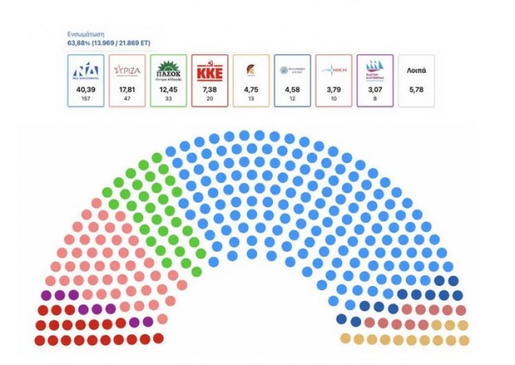 Election Results:  H πρώτη εκτίμηση αποτελέσματος - ΝΔ 40,5%, ΣΥΡΙΖΑ 17,9%, ΠΑΣΟΚ 12,3% -Οκτακομματική Βουλή