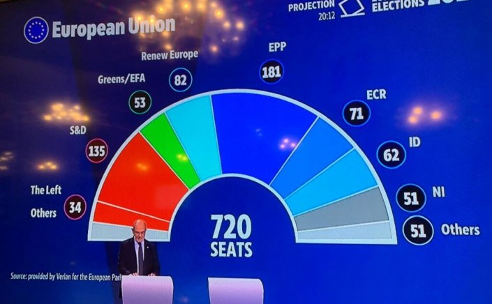 European election results 2024: Η πρώτη επίσημη εκτίμηση εδρών από το Ευρωπαϊκό Κοινοβούλιο 