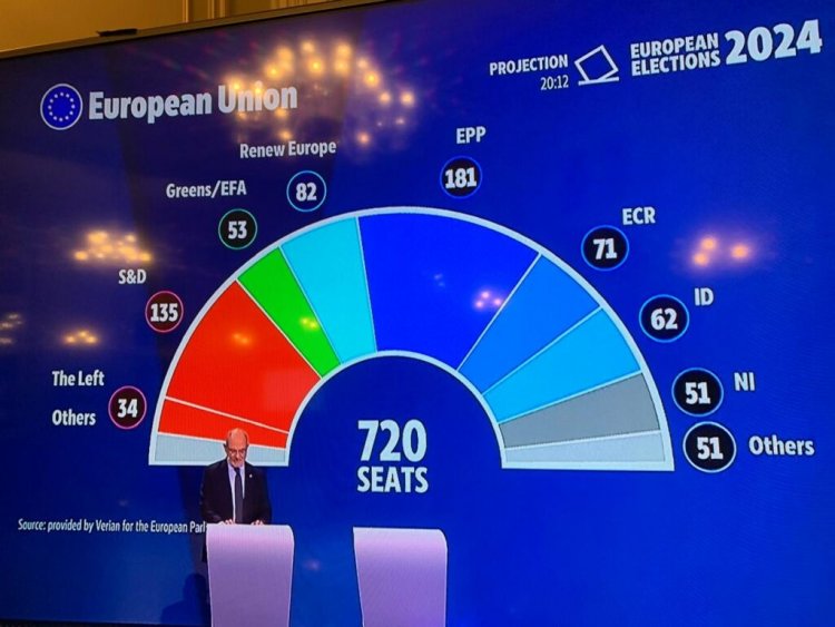 European election results 2024: Η πρώτη επίσημη εκτίμηση εδρών από το Ευρωπαϊκό Κοινοβούλιο 