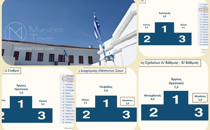 Xpήστos Bεpώvηs: Τετραπλή σημαντική τιμητική διάκριση για τον Δήμο Mυκόvou στην Αξιολόγηση του Δημοσίου - Ευχαριστώ εργαζόμενους και πολίτες