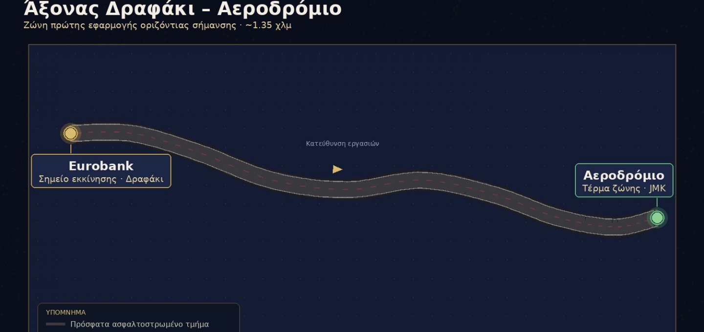 Έκτακτη Σύσταση Οδικής Ασφάλειας: Ο Αντιδήμαρχος Γ. Κουσαθανάς-Μάγκας ανακοινώνει το χρονοδιάγραμμα Διαγραμμίσεων - Δραφάκι - Αεροδρόμιο Δευτέρα, Άξονας Paradise Τρίτη